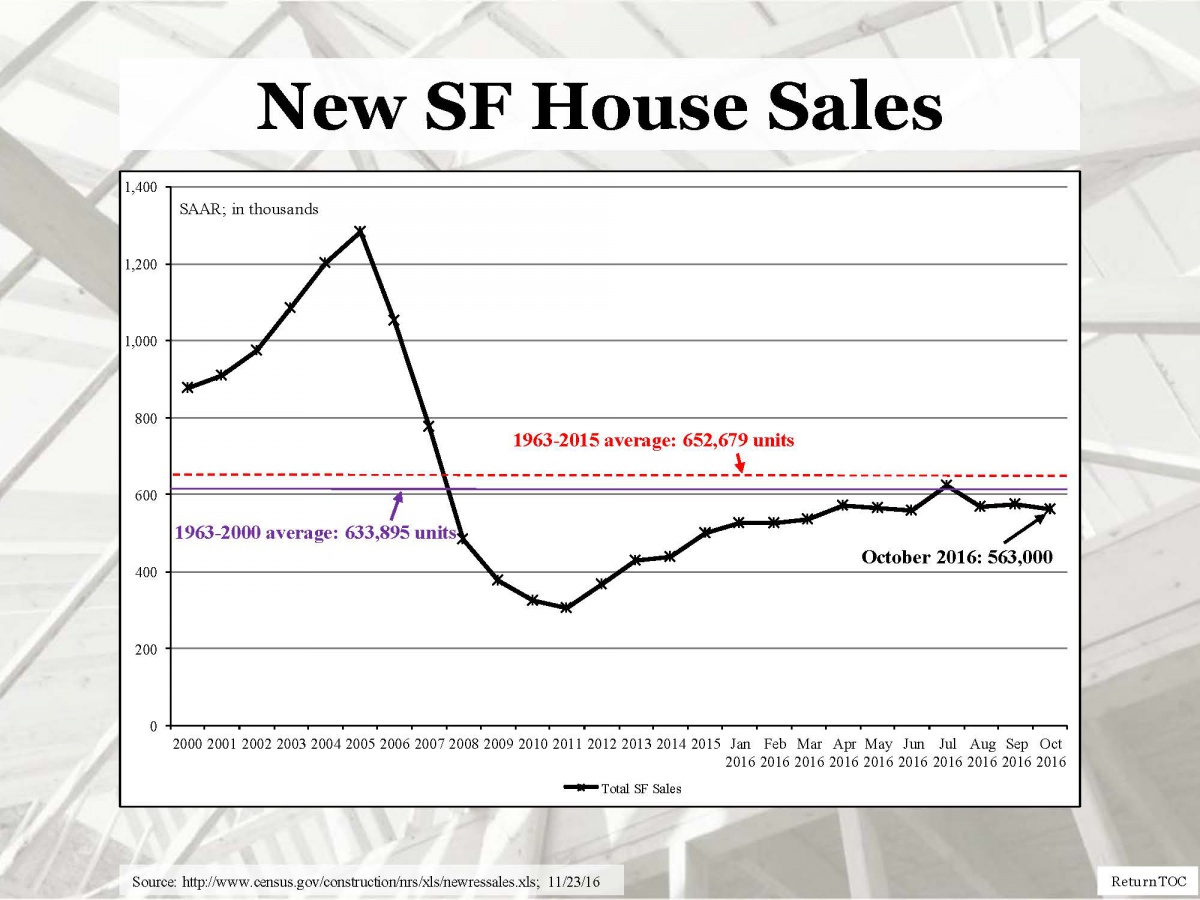 Charts Housing & Economic Indicators for Oct. 2016 SBC Magazine