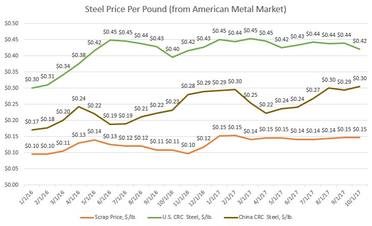 Cold Rolled Coil Price Chart