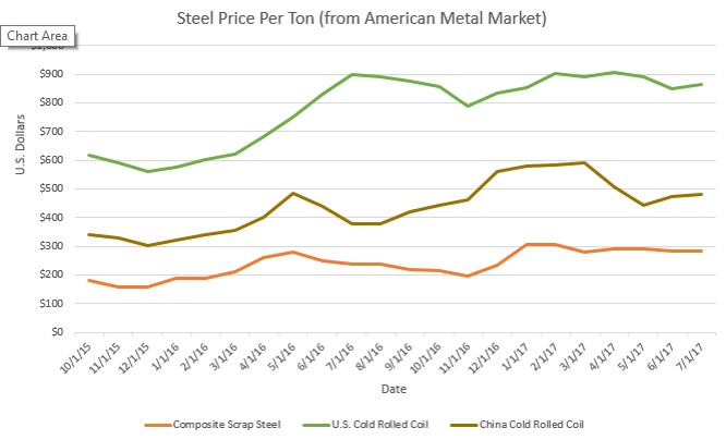 Steel Price Chart 2017