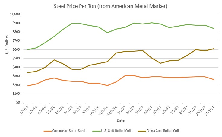 Cold Rolled Coil Price Chart
