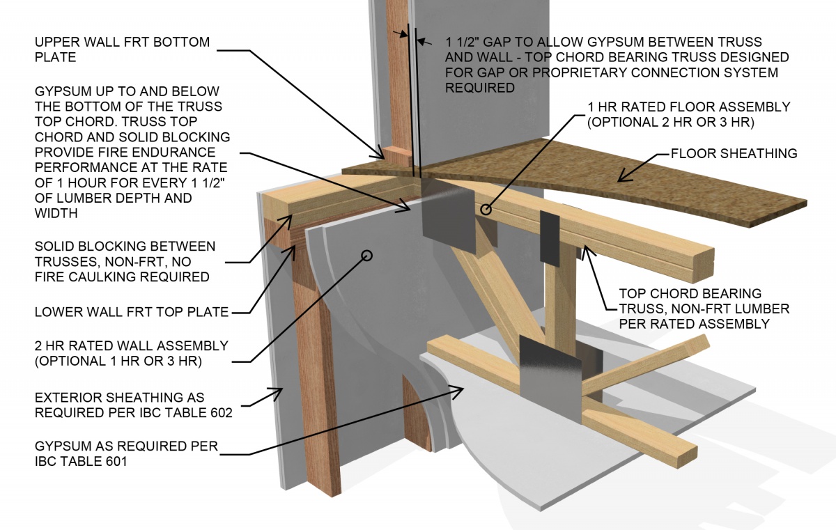 Non Frtw Trusses Comply With Ibc In Type Iii Construction