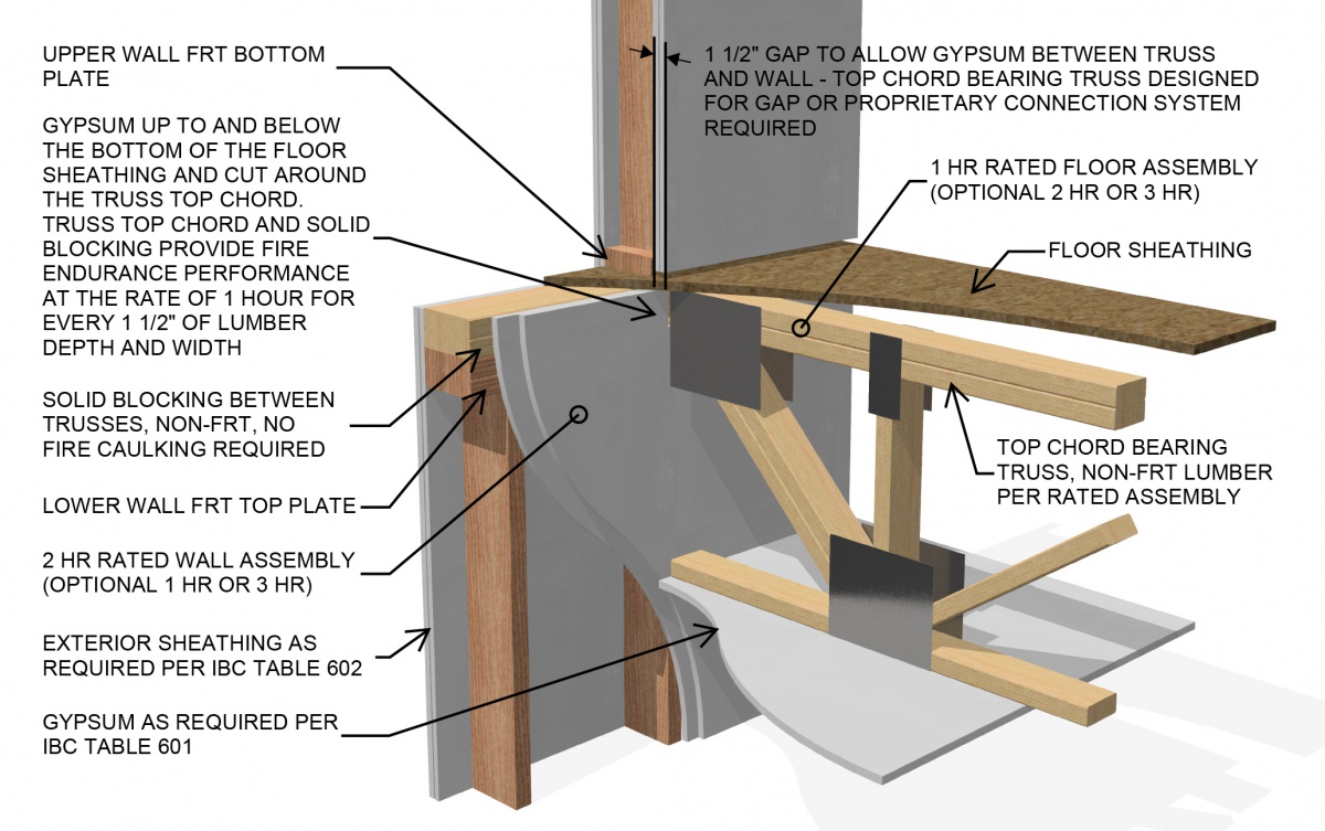 Non Frtw Trusses Comply With Ibc In Type Iii Construction Sbc