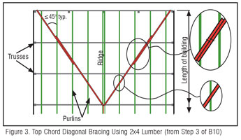 Long Span - Figure 3