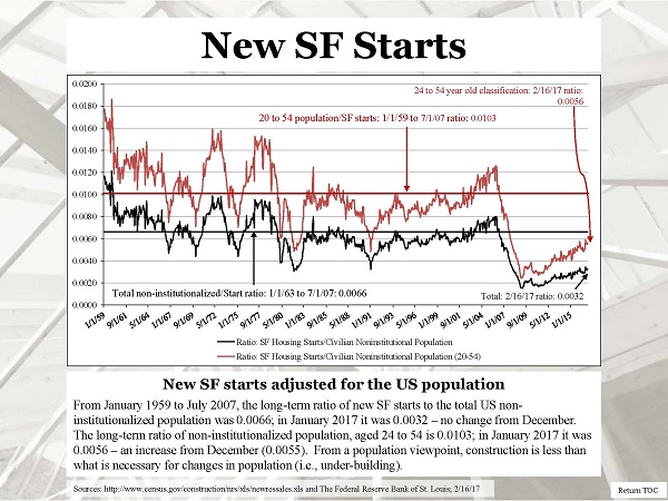 Slide: New SF Starts