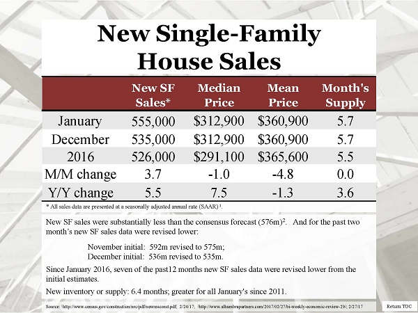 Slide: New Single-Family House Sales