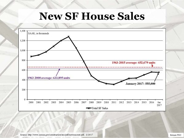 Slide: New SF House Sales