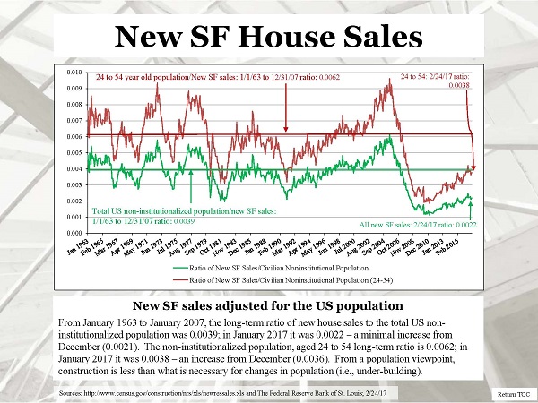 Slide: New SF House Sales