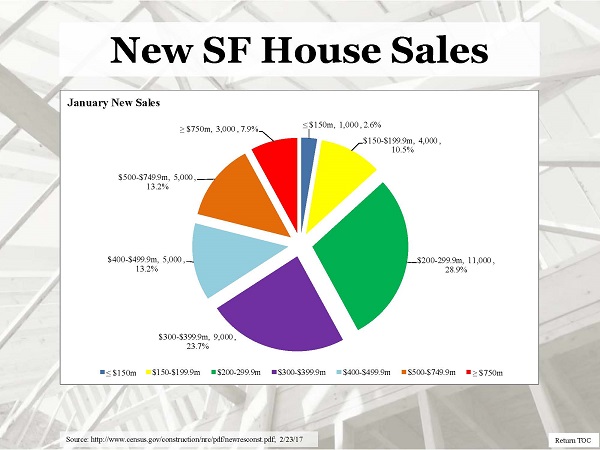 Slide: New SF House Sales