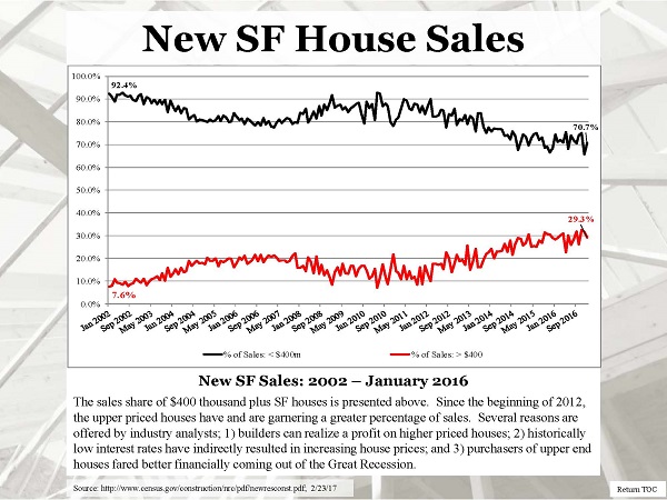 Slide: New SF House Sales