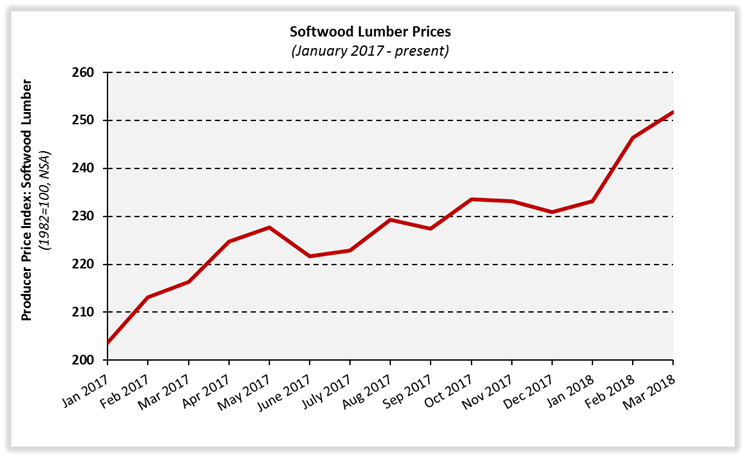 Lumber Price Increase Chart