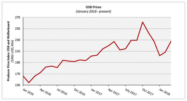 Osb Price Chart