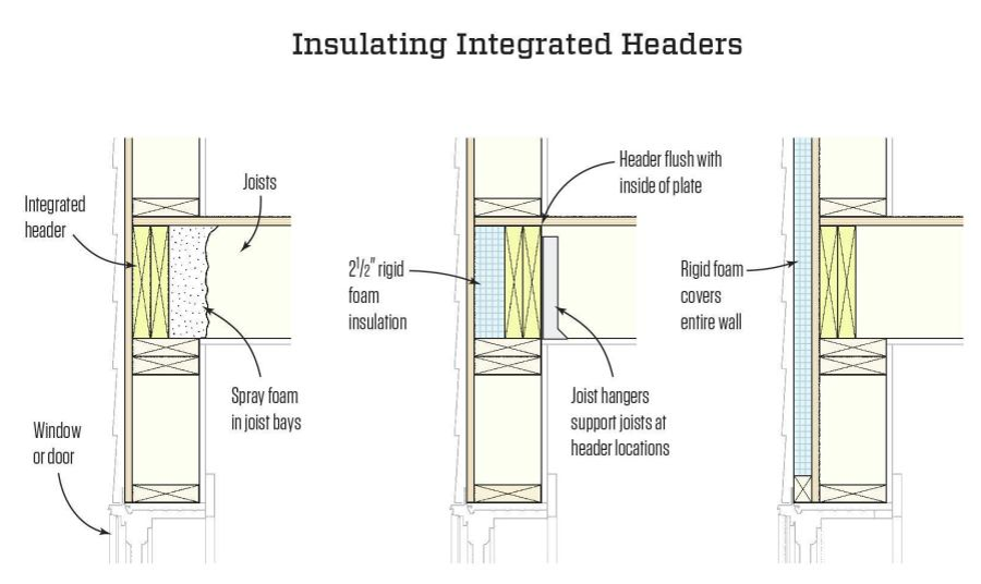 Using Floor System Integrated Headers To Increase Insulation