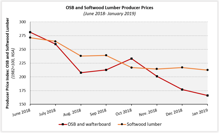 Osb Price Chart