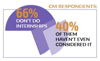 Out of CM respondents 66% don't do internships and 40% of those don't do them because they haven't considered it