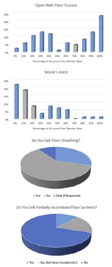 Poll responses to floor truss sales