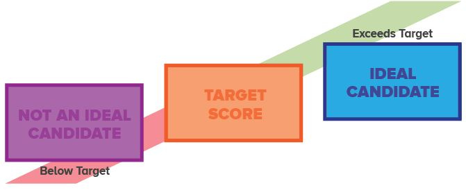 Diagram showing not ideal candidates are below target and ideal candidates exceeds the target