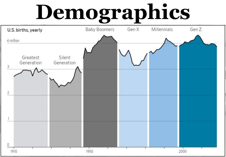 Demographics of U.S. births yearly