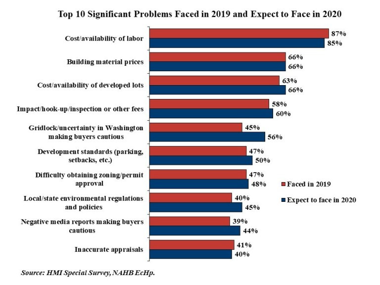 Top 10 significant problems faced in 2019 and expect to face in 2020