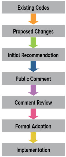 Flowchart showing various steps building code changes typically go through