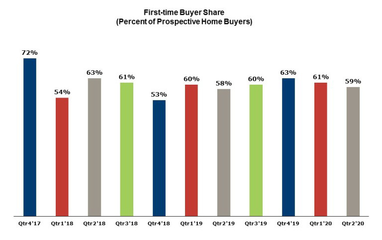 First time buyer share graph