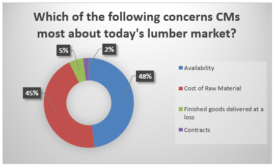 Graph of concerns CMs have in today's lumber market