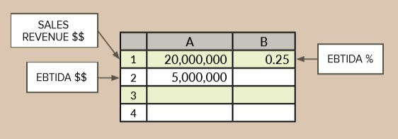 The rate at which sale revenue contributes to EBITDA is expressed on a summary financial statement as “percent EBITDA.”