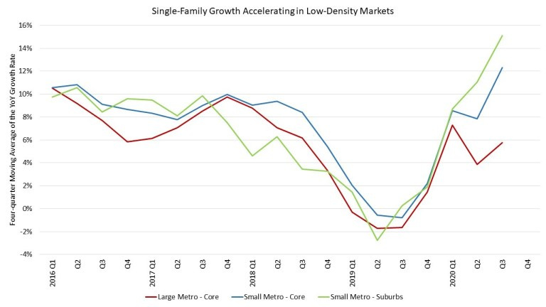 Graph showing single family growth accelerating in low density markets
