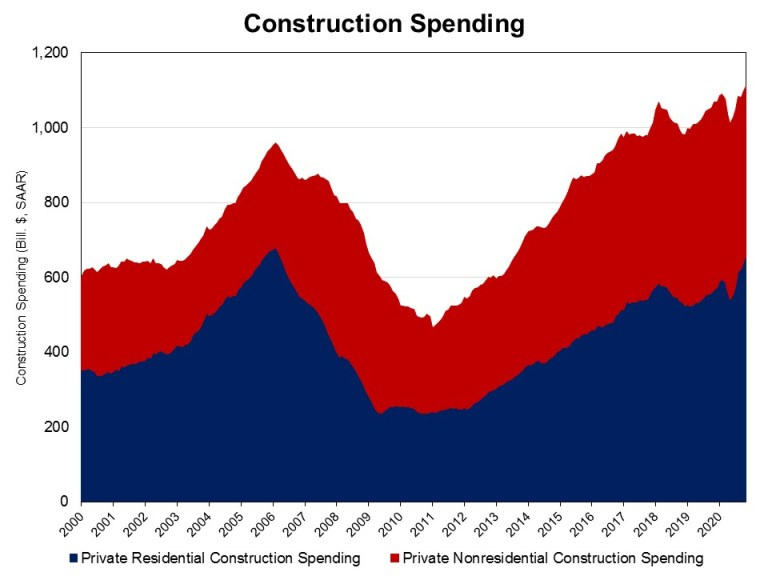 Graph of construction spending showing a stead rise since 2011
