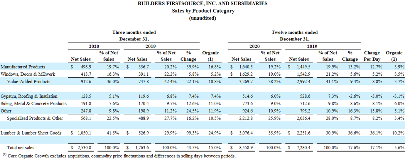 BFS chart of sales by product category